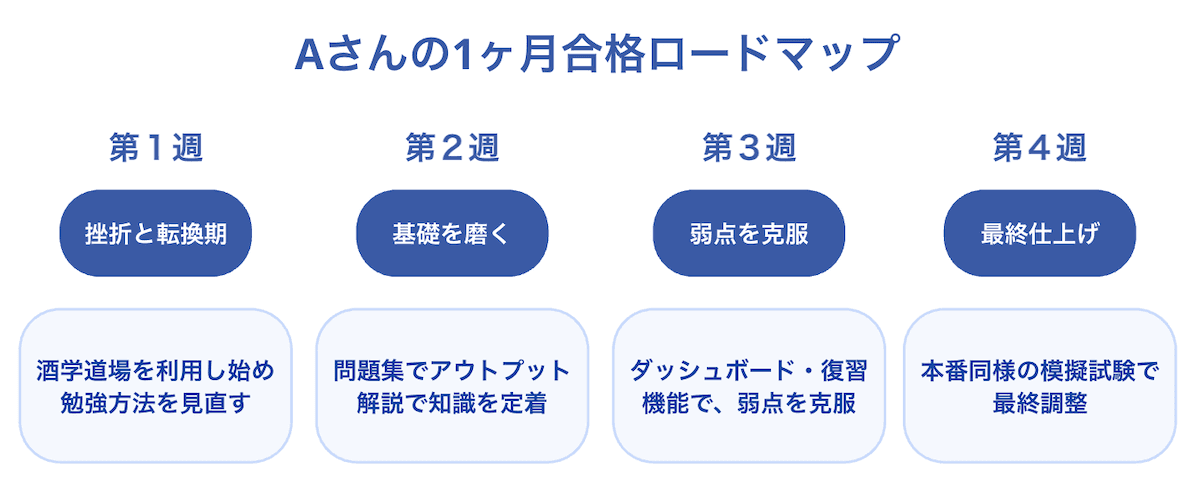 １ヶ月の合格ロードマップ：1週目は全体把握、2週目は分野別演習、3週目は弱点克服、4週目は総仕上げ