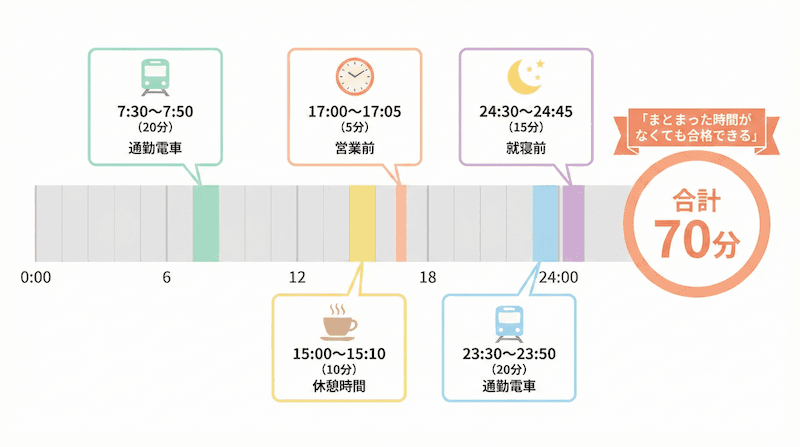 1日70分のスキマ時間を可視化したタイムライン図