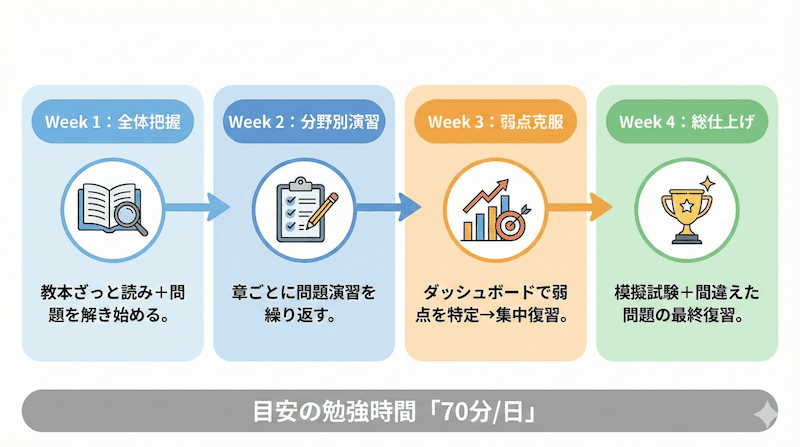 １ヶ月の合格ロードマップ：1週目は全体把握、2週目は分野別演習、3週目は弱点克服、4週目は総仕上げ