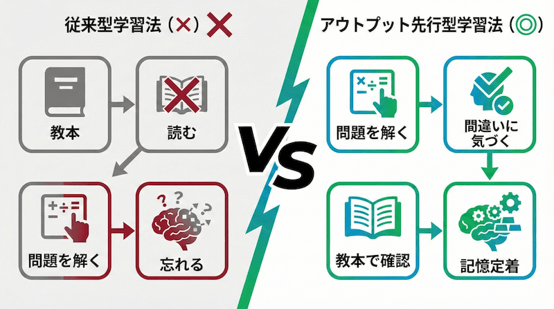 従来のインプット偏重型とアウトプット先行型の学習法を比較した図解
