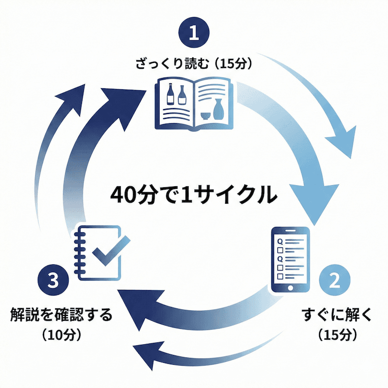 読む・解く・確認する 40分学習サイクルの図解