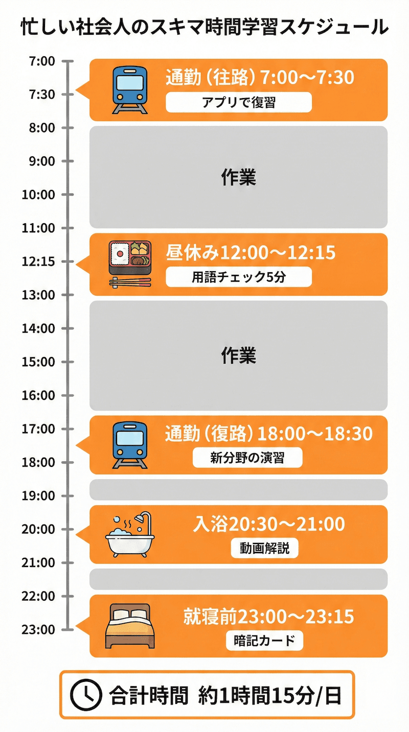 社会人の1日のスキマ時間学習スケジュール
