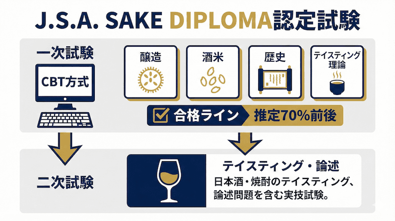 酒ディプロマ（SAKE DIPLOMA）試験の全体構成