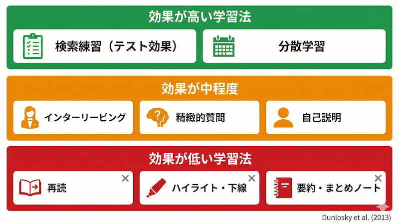 ダンロスキーらの研究に基づく学習法の効果比較。検索練習と分散学習が最も効果が高く、再読・ハイライト・まとめノートは効果が低いと評価されている