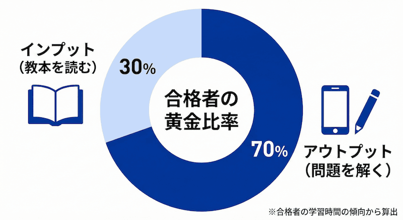 合格者の学習バランス：インプット3割、アウトプット7割