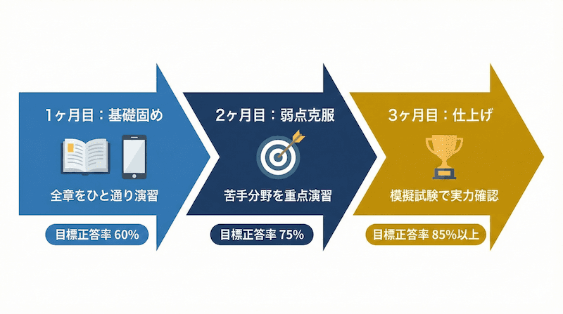 3ヶ月の学習ロードマップ：1ヶ月目は基礎固め、2ヶ月目は弱点克服、3ヶ月目は仕上げ