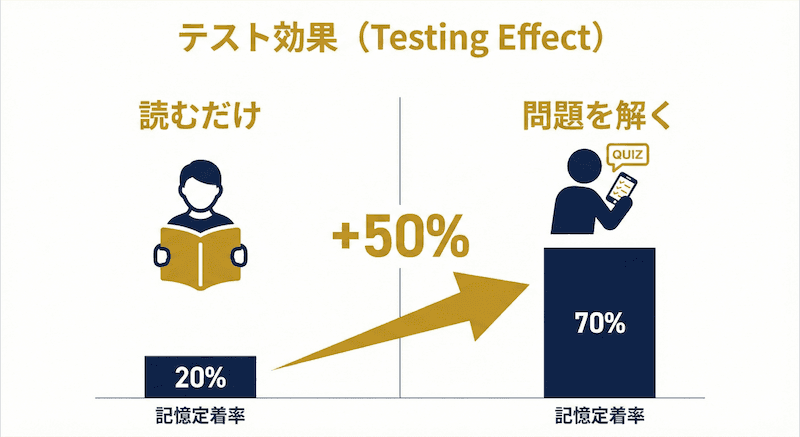 テスト効果の図解：問題を解く学習は読むだけの学習より記憶定着率が約50%高い