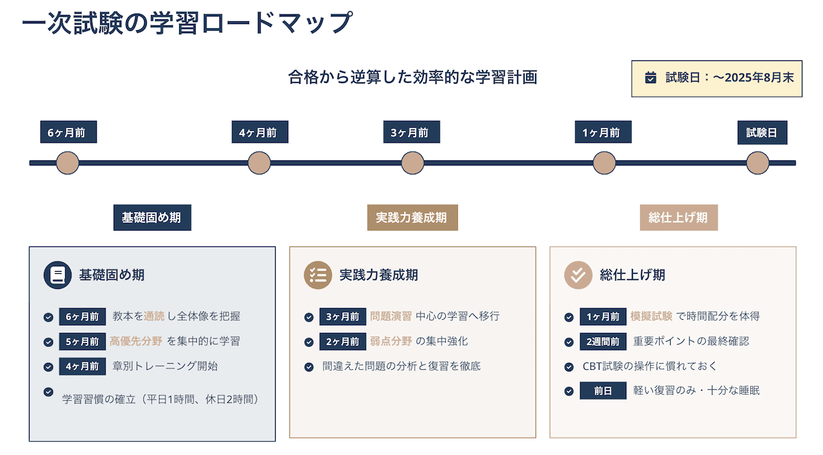 1次試験の学習ロードマップ:基礎固めから総仕上げまで、時期ごとの目標とアクションを可視化