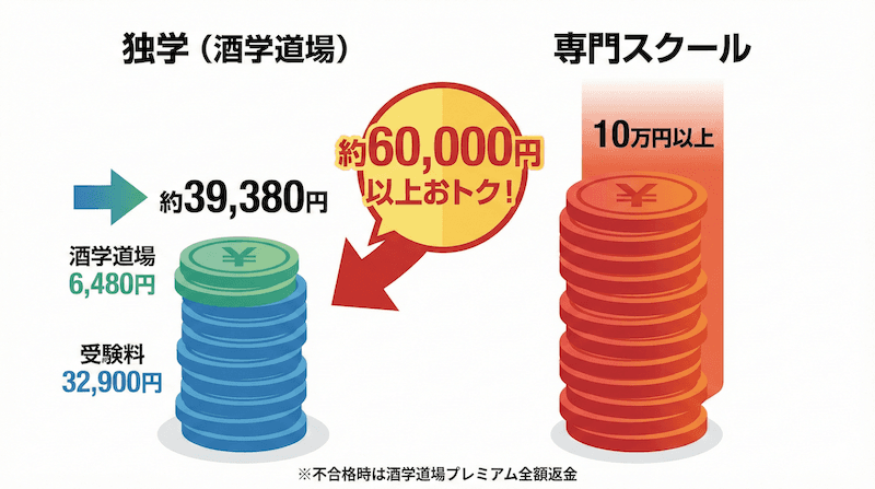 独学(酒学道場)と専門スクールの費用比較図