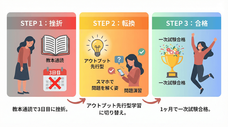 挫折から転換、そして合格へ:Aさんの1ヶ月合格ストーリーフロー