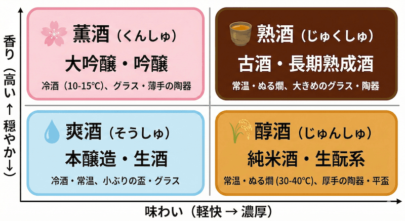 日本酒の4タイプ分類図:香りと味わいの2軸で薫酒・爽酒・醇酒・熟酒に分類し、代表的な酒の種類とおすすめ温度帯を表示
