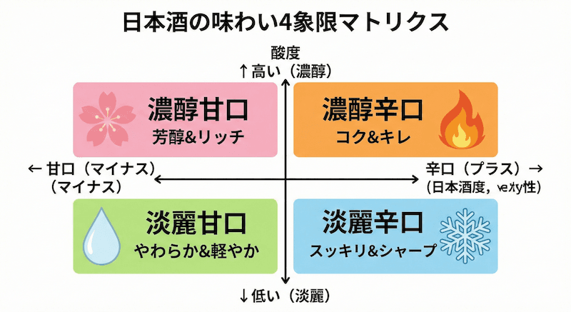 日本酒度と酸度の味わいマトリクス図:甘口・辛口×濃醇・淡麗の4象限で味わいの傾向を分類