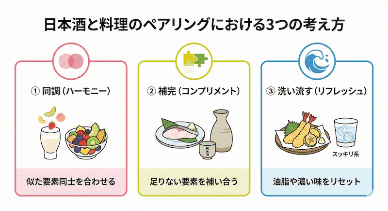 日本酒と料理のペアリング3つの考え方:同調(似た要素を合わせる)、補完(足りない要素を補う)、洗い流す(油脂や濃い味をリフレッシュ)