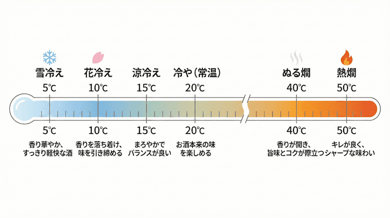 日本酒の温度帯別の名称と特徴:5℃の雪冷えから50℃の熱燗まで、温度ごとの味わいの変化を温度計スタイルで図解