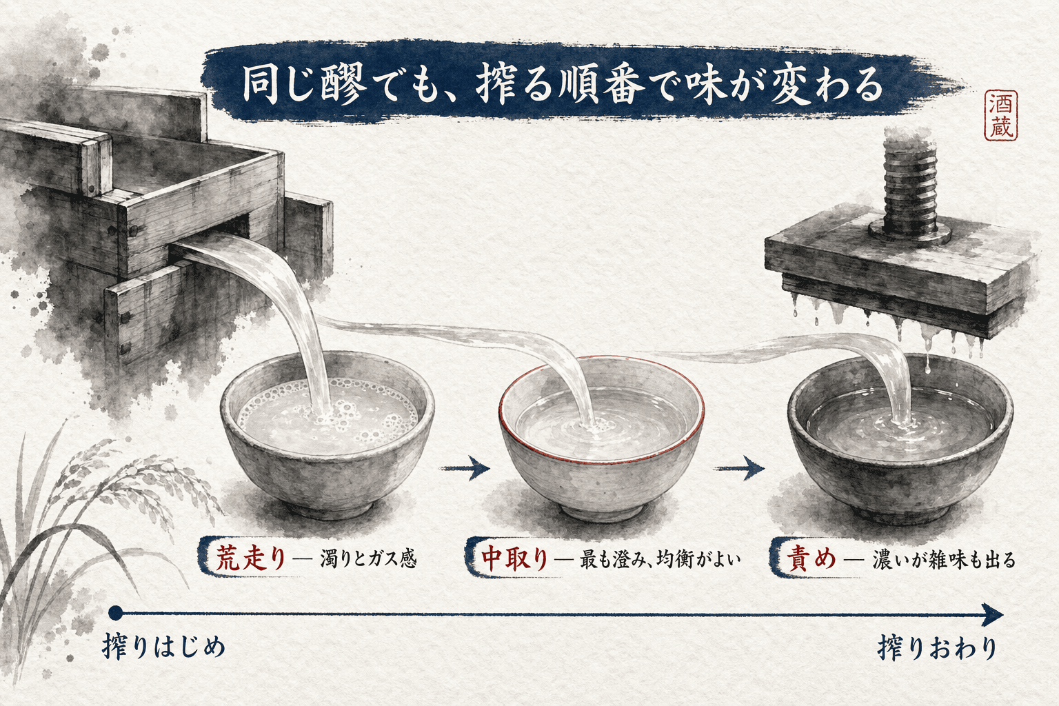 上槽で分かれる荒走り・中取り・責め