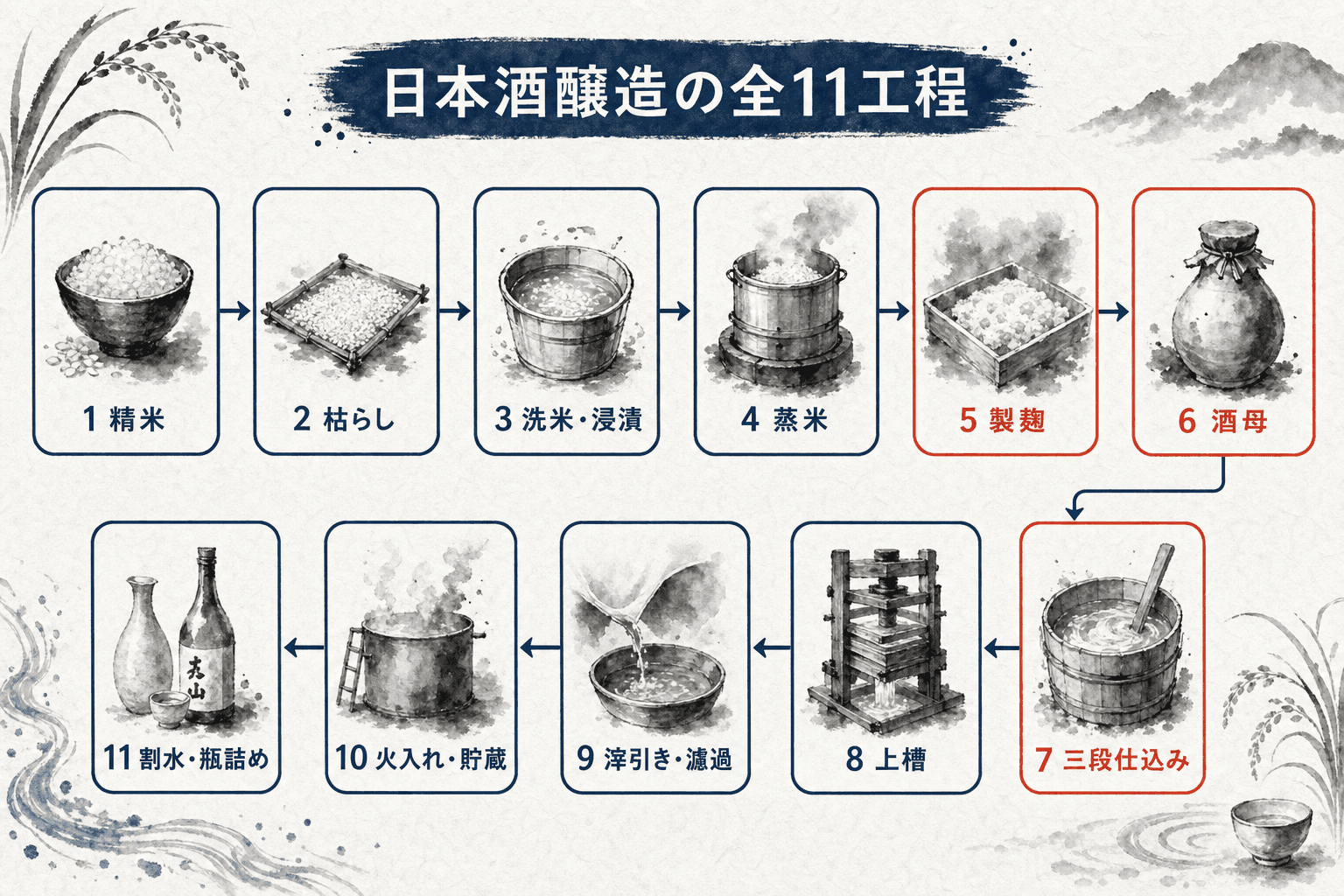 日本酒醸造の全11工程フロー図