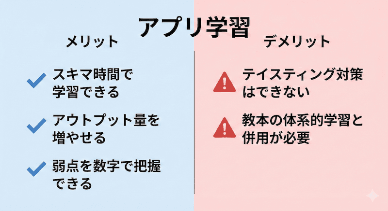 アプリ学習のメリット(スキマ時間活用・アウトプット量増加・弱点の数値化)とデメリット(テイスティング対策不可・教本との併用が必要)の比較図