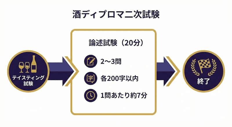 酒ディプロマ二次試験のタイムライン:テイスティング試験→論述試験(20分・2〜3問・各200字以内)の流れを示すインフォグラフィック