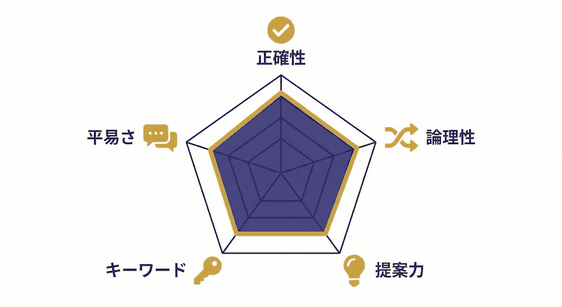 論述試験の採点基準5つの評価ポイント:正確性・論理性・平易さ・キーワード・提案力をレーダーチャート風に図解