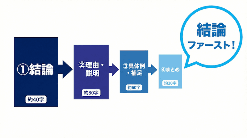 論述回答の200字テンプレート構成図:結論→理由・説明→具体例・補足→まとめの4ブロック構成と文字数配分