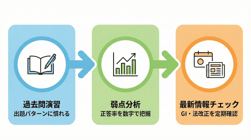 酒ディプロマ合格に向けた3つの戦略ステップ図:STEP1 過去問演習で出題パターンに慣れる → STEP2 弱点分析で正答率を数字で把握 → STEP3 最新情報チェックでGI・法改正を定期確認