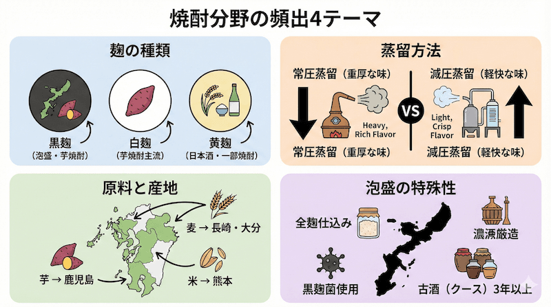焼酎分野の頻出4テーマまとめ:麹の種類(黒麹・白麹・黄麹)、蒸留方法(常圧・減圧)、原料と産地の対応、泡盛の特殊性