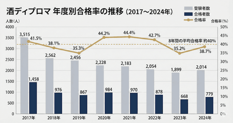 酒ディプロマ試験の難易度と合格率