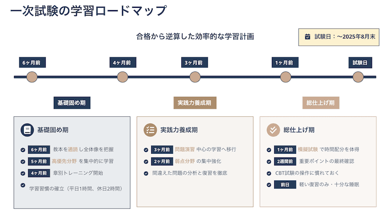 1次試験の学習ロードマップ:基礎固めから総仕上げまで、時期ごとの目標とアクションを可視化