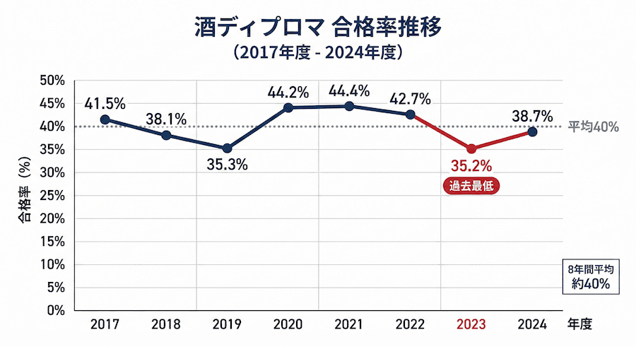 酒ディプロマ試験の合格率推移(2017〜2024年):8年間の平均は約40%、2023年に過去最低の35.2%を記録