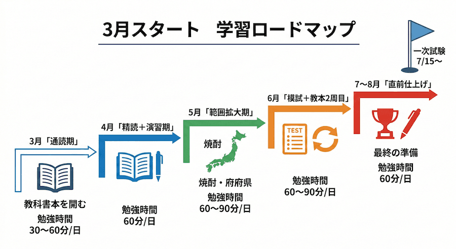 酒ディプロマ一次試験 3月〜8月の学習ロードマップ:月ごとの学習内容と1日の目安時間