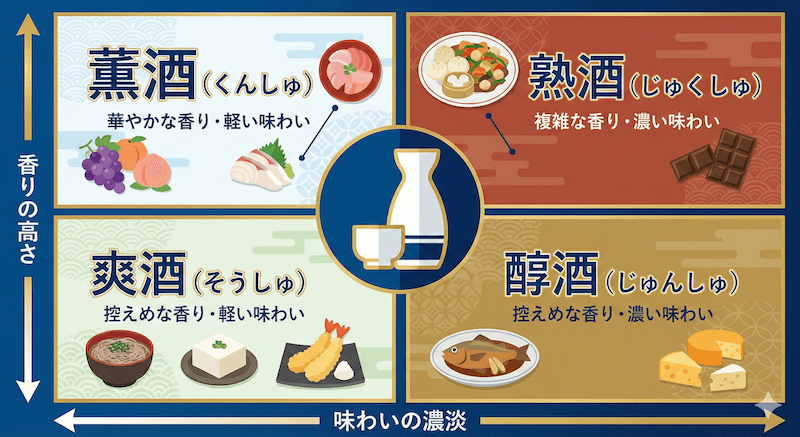 日本酒4タイプ分類(薫酒・爽酒・醇酒・熟酒)と相性の良い料理の組み合わせ図