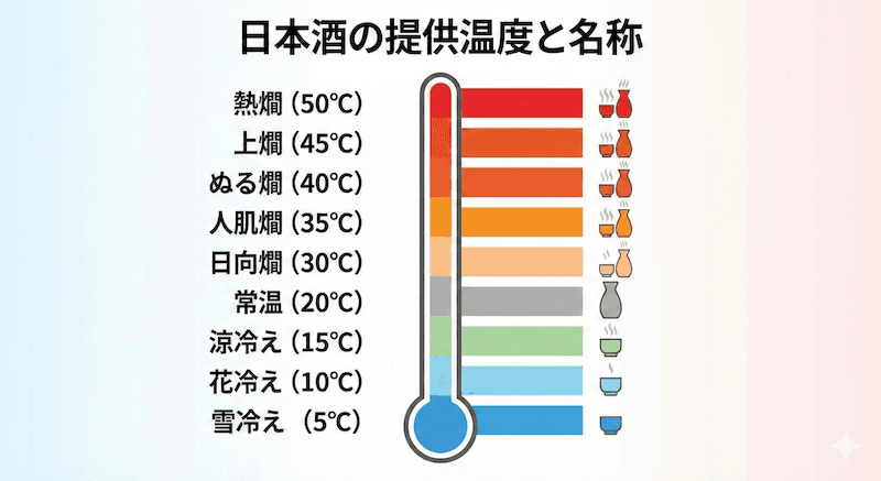 日本酒の提供温度と名称:雪冷え(5℃)から熱燗(50℃)まで温度帯と名称を温度計形式で図解